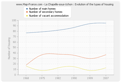 La Chapelle-sous-Uchon : Evolution of the types of housing